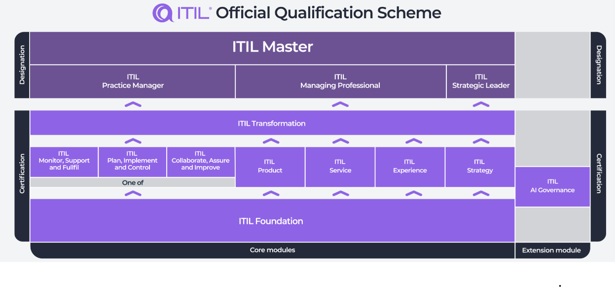 Esquema certificación ITIL 5